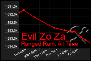 Total Graph of Evil Zo Za