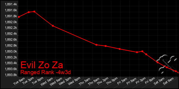 Last 31 Days Graph of Evil Zo Za