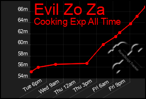 Total Graph of Evil Zo Za