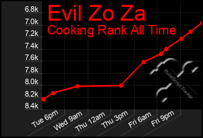 Total Graph of Evil Zo Za