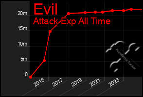 Total Graph of Evil