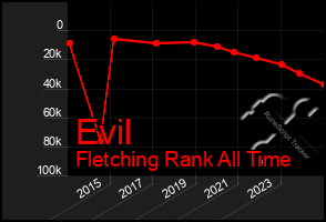 Total Graph of Evil