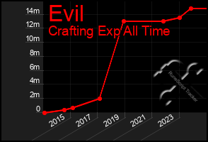 Total Graph of Evil