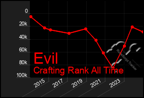 Total Graph of Evil