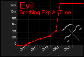 Total Graph of Evil