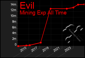 Total Graph of Evil