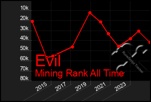 Total Graph of Evil