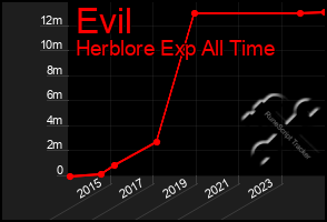 Total Graph of Evil