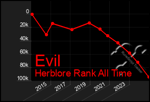 Total Graph of Evil