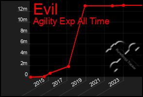 Total Graph of Evil