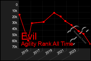 Total Graph of Evil