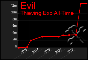 Total Graph of Evil