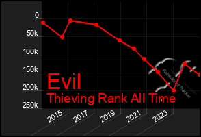 Total Graph of Evil