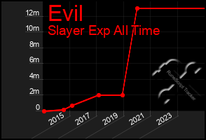 Total Graph of Evil