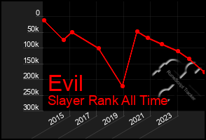 Total Graph of Evil