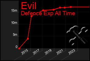 Total Graph of Evil