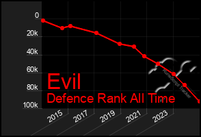 Total Graph of Evil