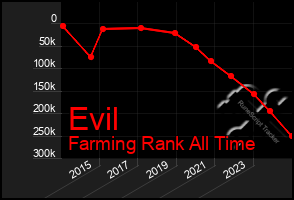 Total Graph of Evil