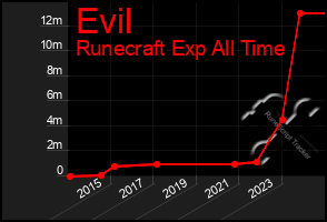 Total Graph of Evil