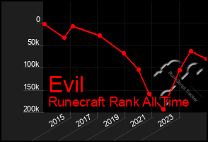 Total Graph of Evil