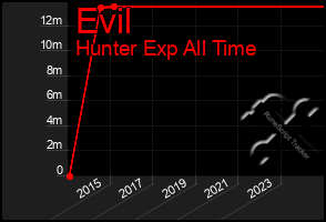 Total Graph of Evil