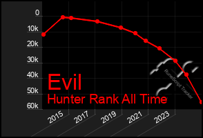 Total Graph of Evil