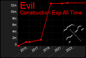 Total Graph of Evil