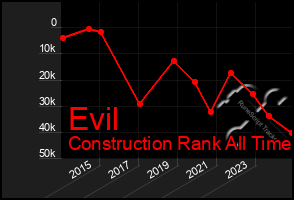 Total Graph of Evil