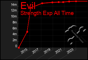 Total Graph of Evil