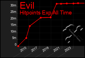 Total Graph of Evil