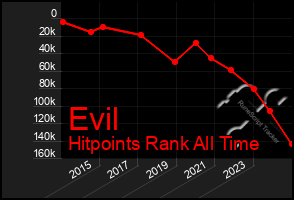 Total Graph of Evil