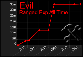 Total Graph of Evil