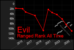 Total Graph of Evil