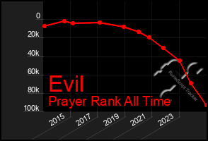 Total Graph of Evil