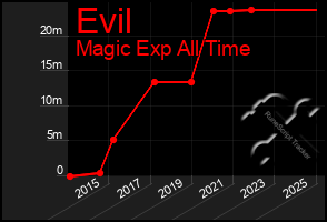 Total Graph of Evil