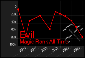 Total Graph of Evil
