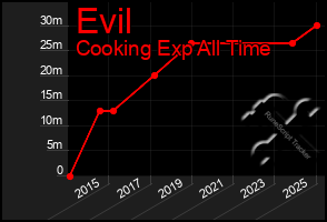 Total Graph of Evil