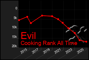 Total Graph of Evil