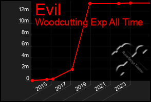 Total Graph of Evil