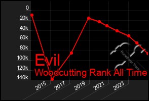 Total Graph of Evil