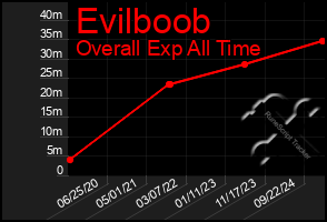 Total Graph of Evilboob