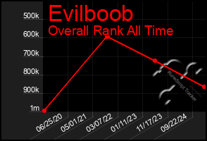 Total Graph of Evilboob