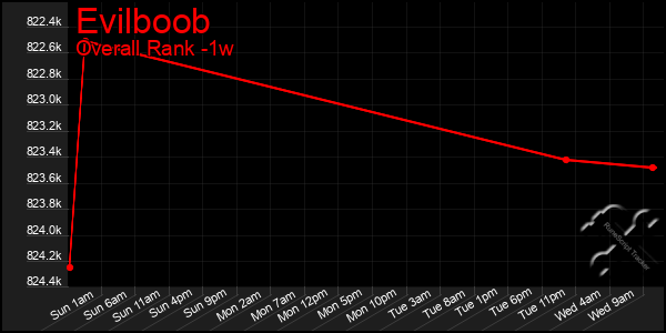 1 Week Graph of Evilboob