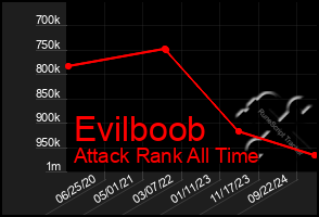 Total Graph of Evilboob