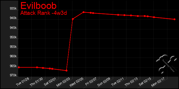 Last 31 Days Graph of Evilboob