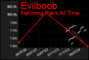 Total Graph of Evilboob