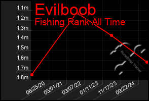 Total Graph of Evilboob