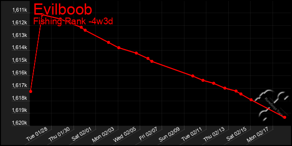 Last 31 Days Graph of Evilboob