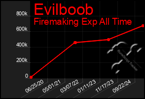 Total Graph of Evilboob