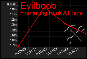 Total Graph of Evilboob